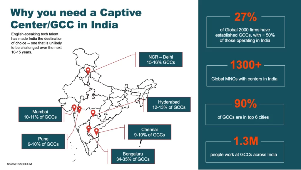 Captive Center in India