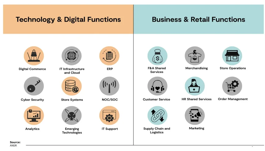 Setup of a Global Capability Center (GCC) with two main categories: Technology & Digital Functions and Business & Retail Functions.