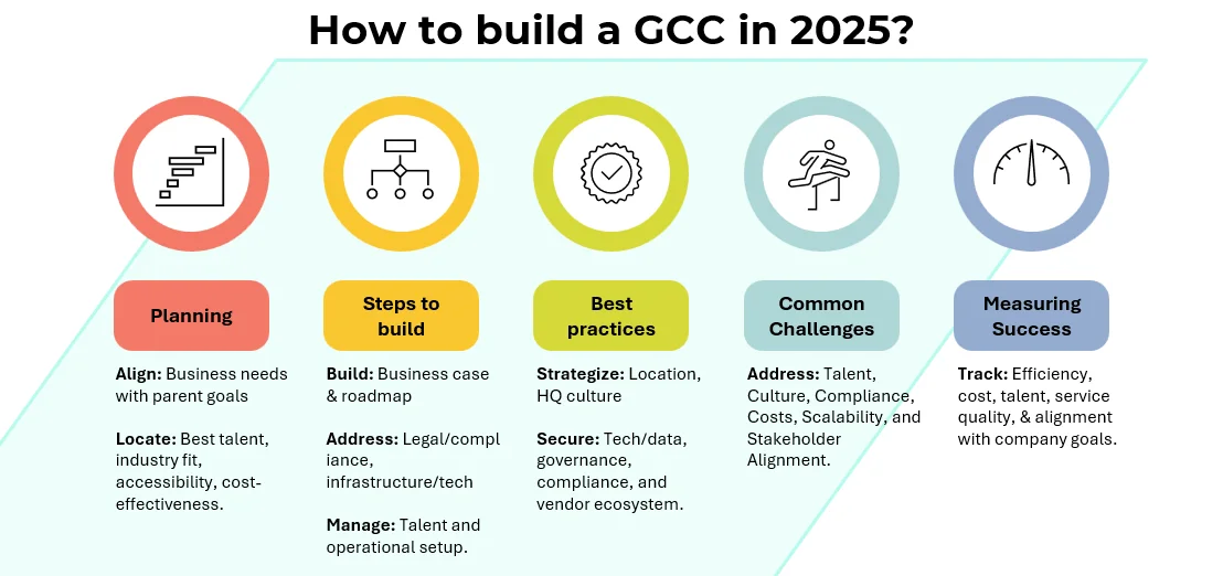 How to build a GCC in 2025