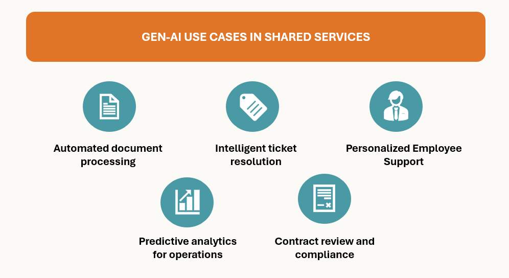 Gen AI Use Cases in Shared Services