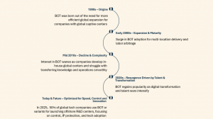 How BOT model has evolved over the years