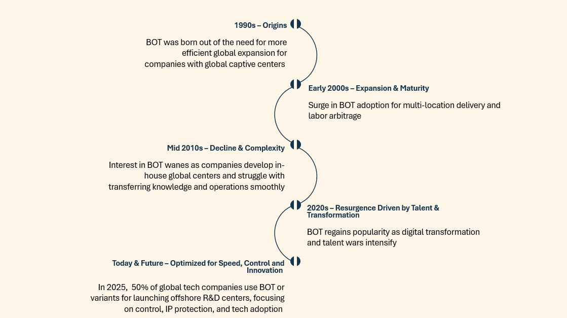 How BOT model has evolved over the years