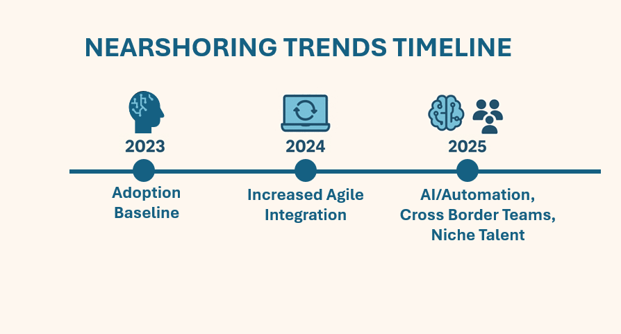 Nearshoring trends timeline from 2023 to 2025