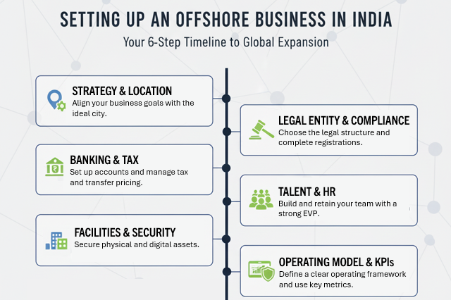 setting up an offshore business in India timeline