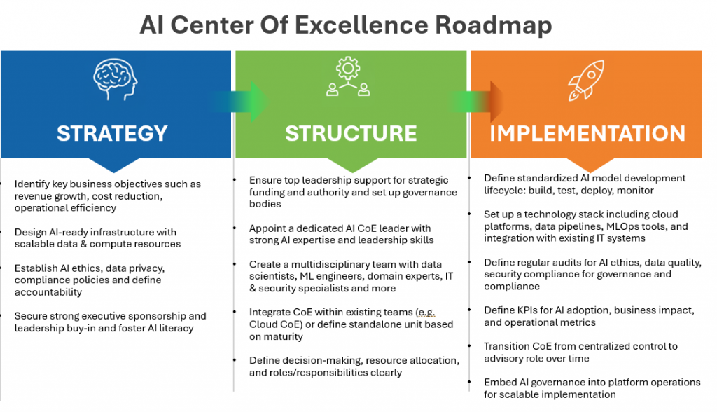 How to setup an AI center of excellence - a roadmap with strategy, structure and Implementation phases