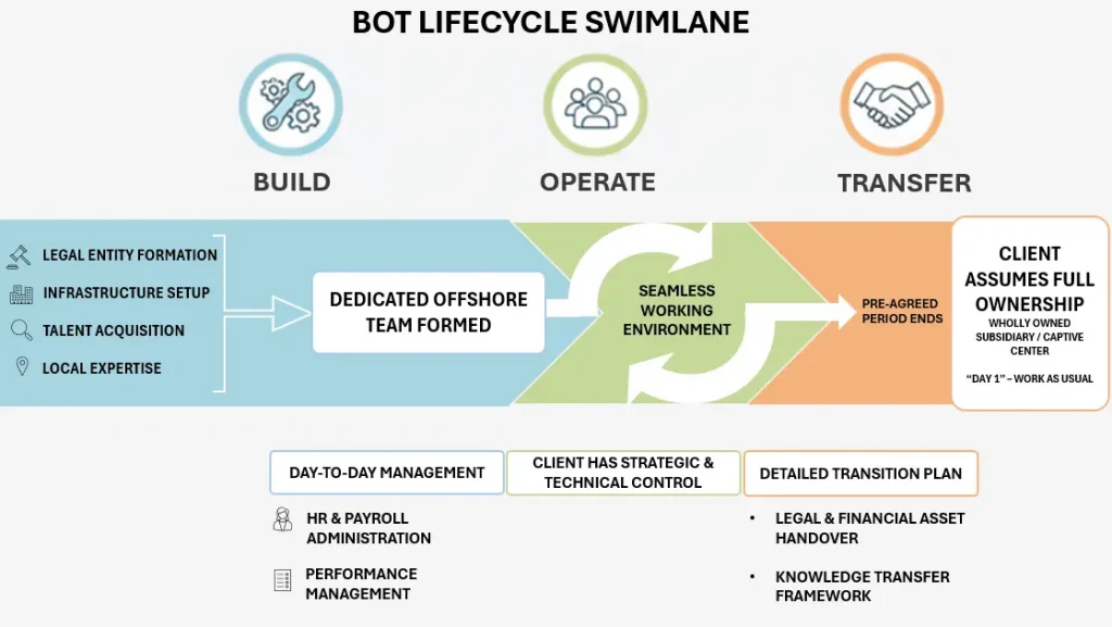 BOT Model lifecycle swimlane