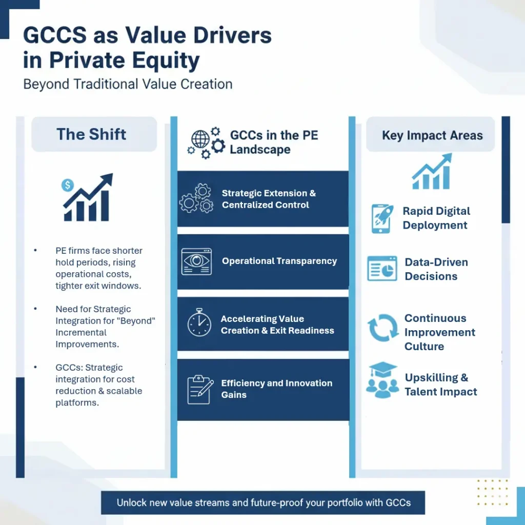 GCCs in Private equity unlocking operational value