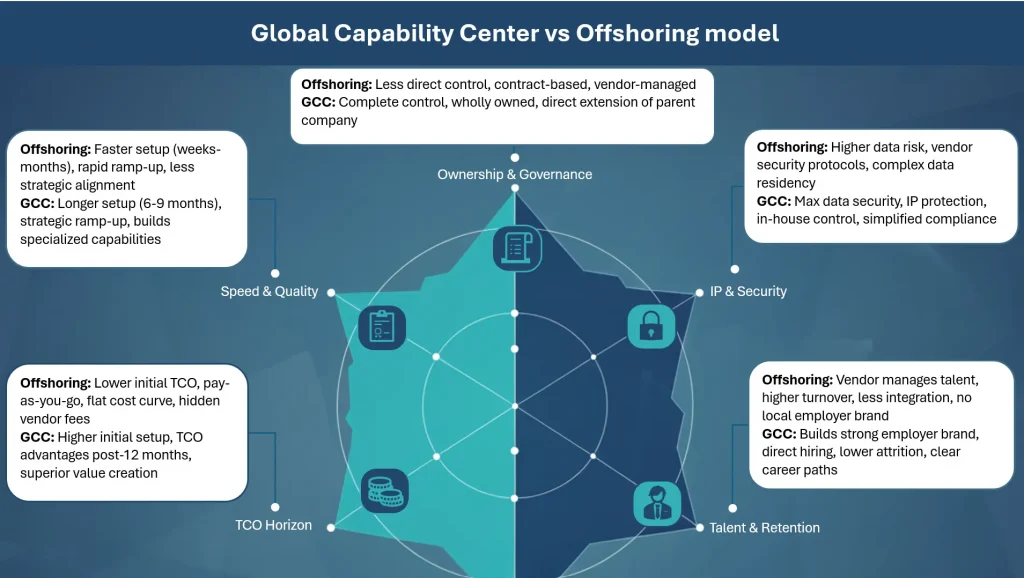 GCC vs offshoring