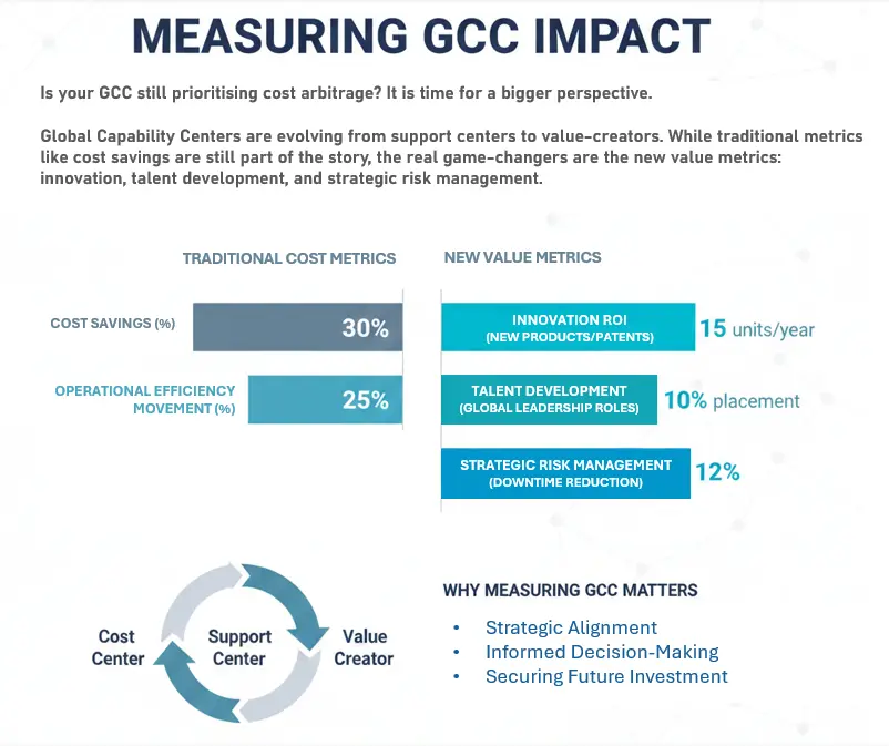 Key metrics to measure impact of GCC