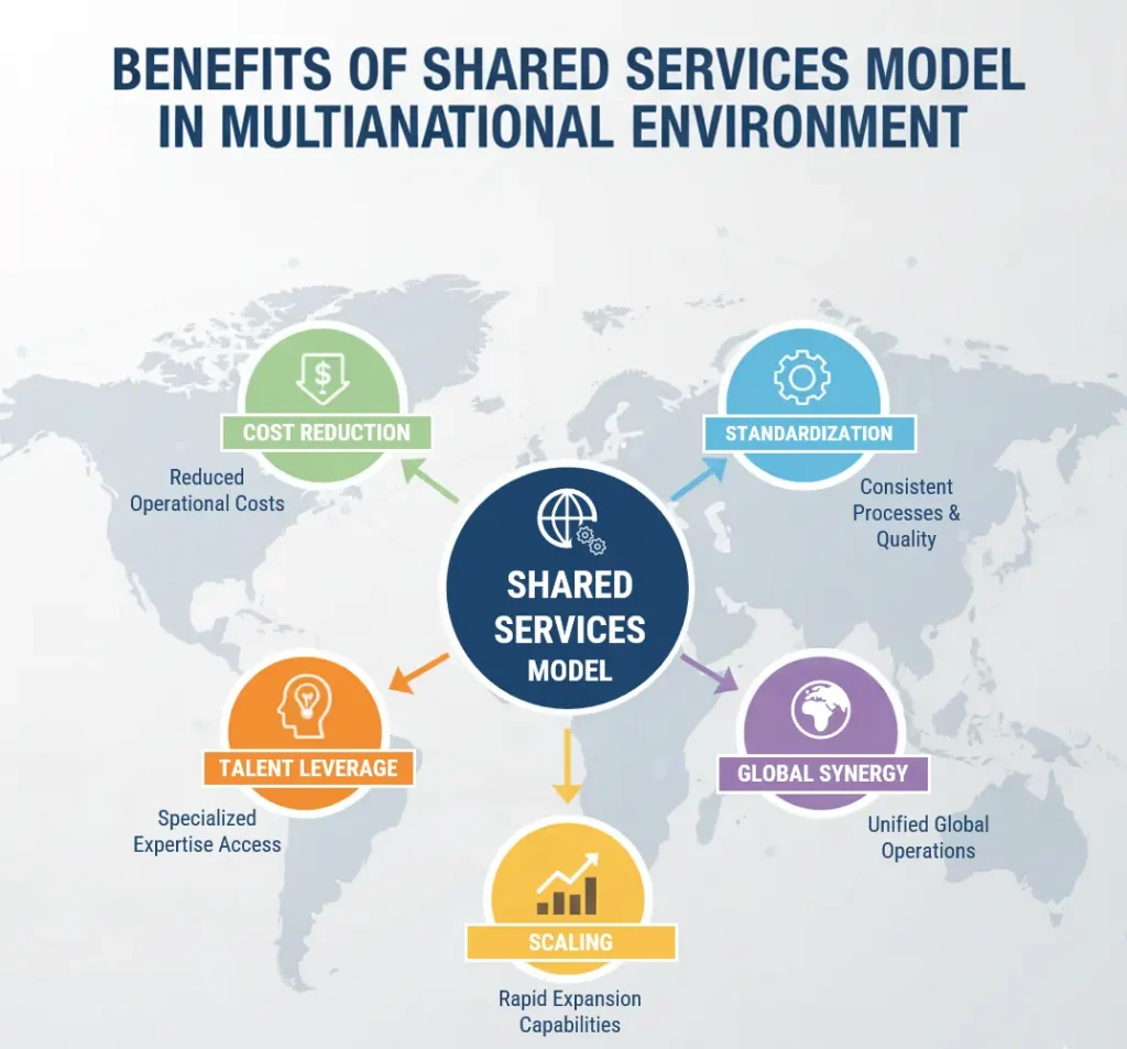 Benefits of Shared Services model in multinational environment