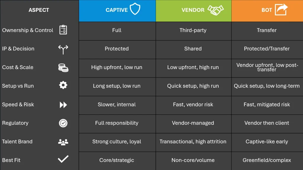 Captive vs vendor vs Build operate transfer differences