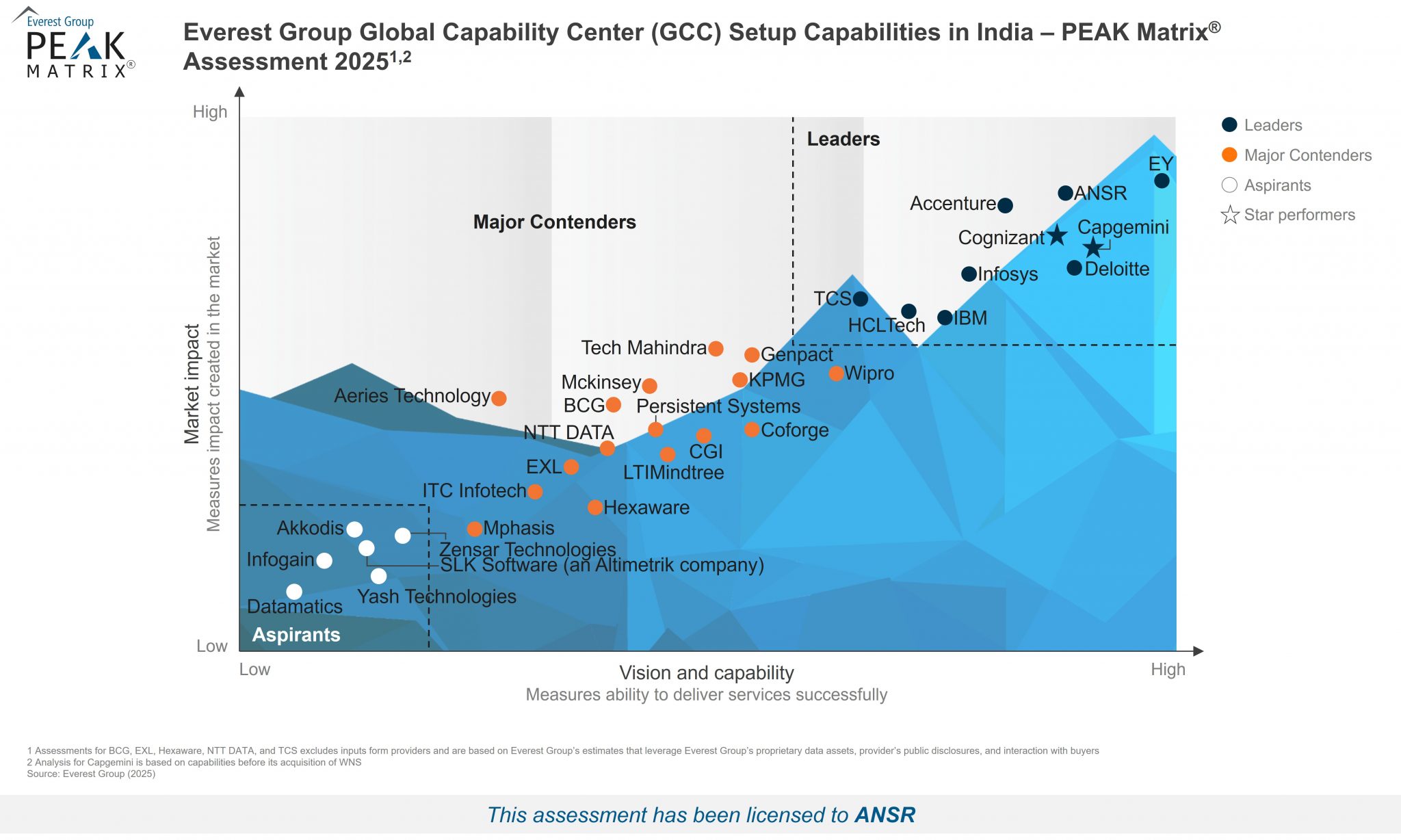 ANSR Named Leader in GCC Setup Capabilities – Everest Group 2025