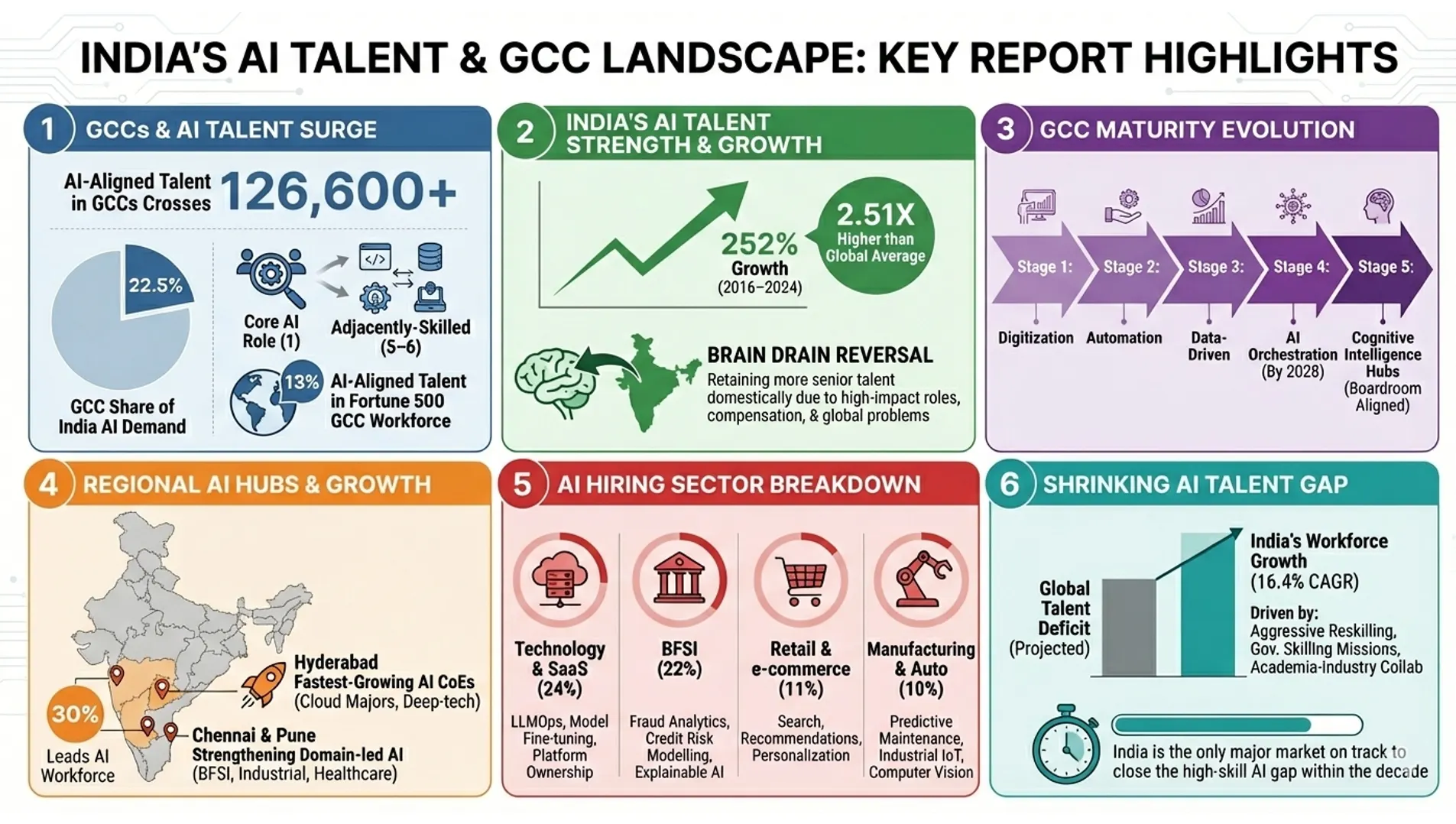 Global Capability Center (GCCs)