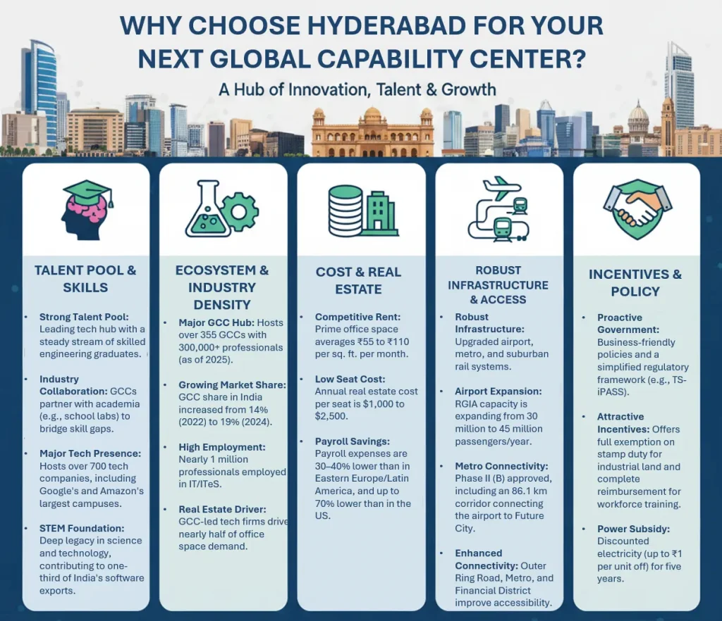 Why hyderabad should be chosen as location for your next GCC