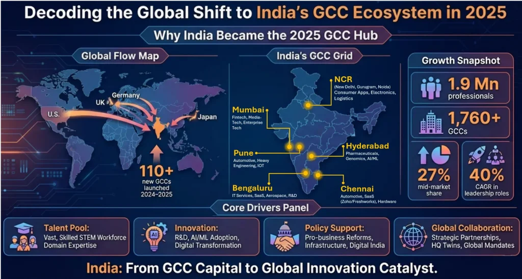 why companies chose India for GCCs in 2025