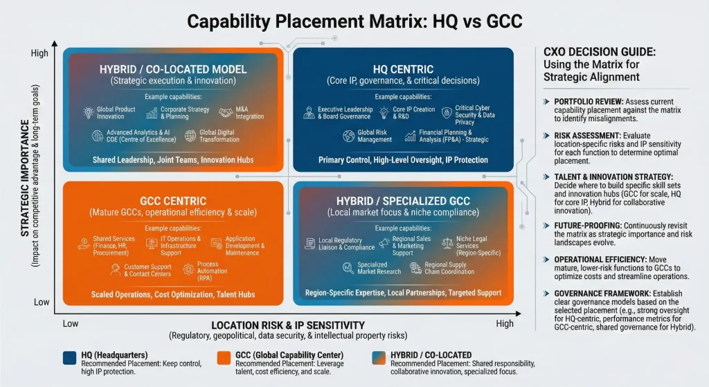 Capability placement matrix - hq vs gcc