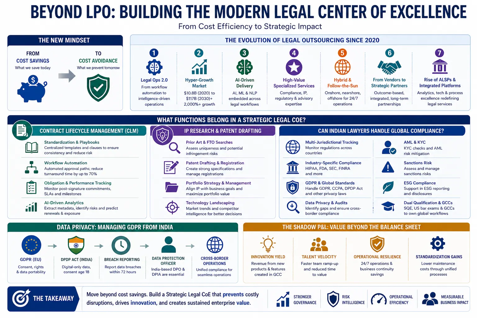 Beyond LPO Building the Modern Legal Center of Excellence