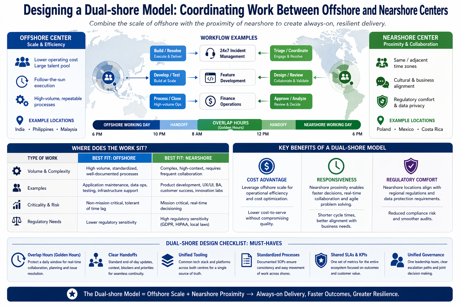 Framework for Designing a Dual-shore Model