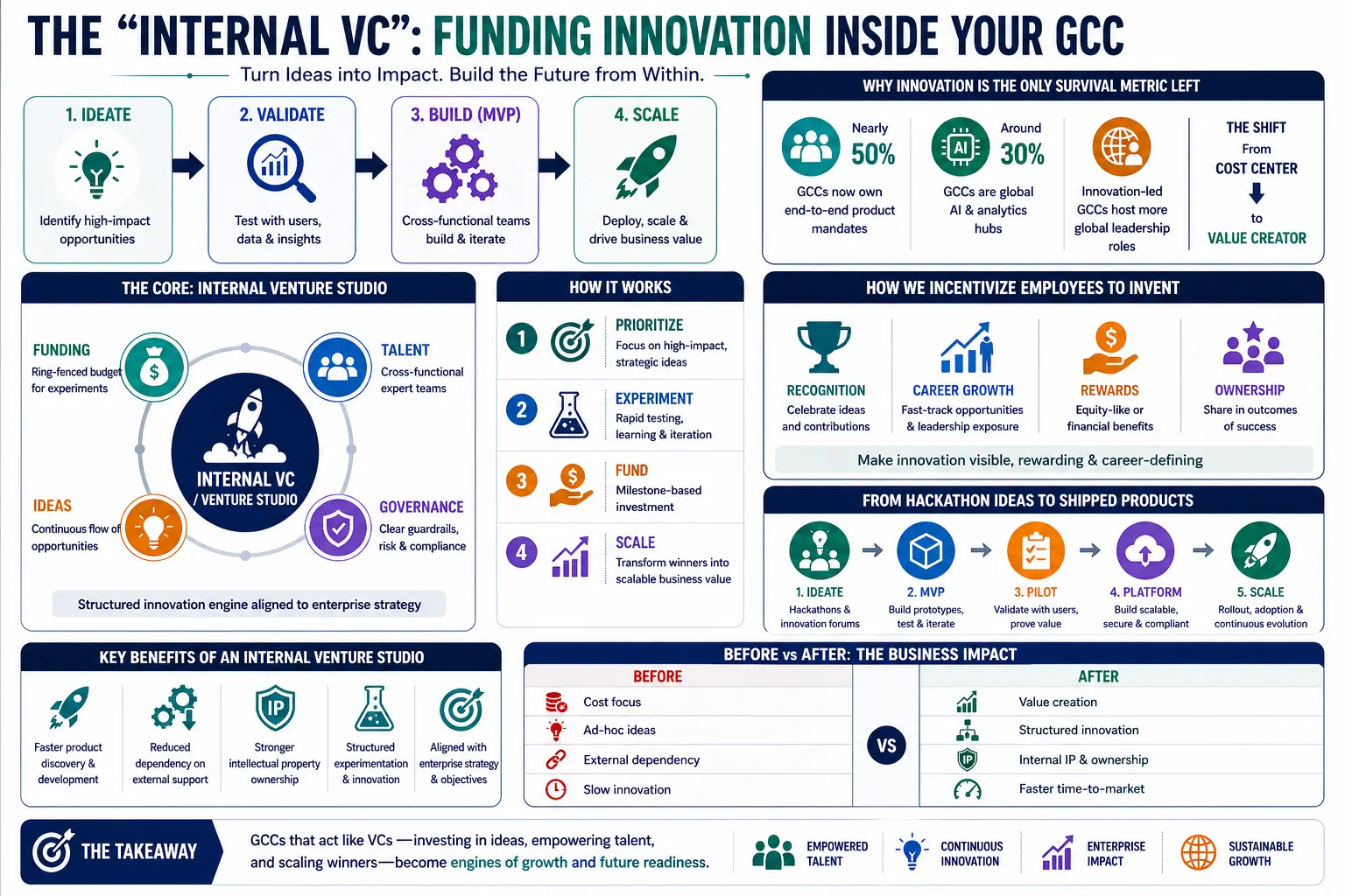 Intrapreneurship Turning Your GCC into an Innovation Hub