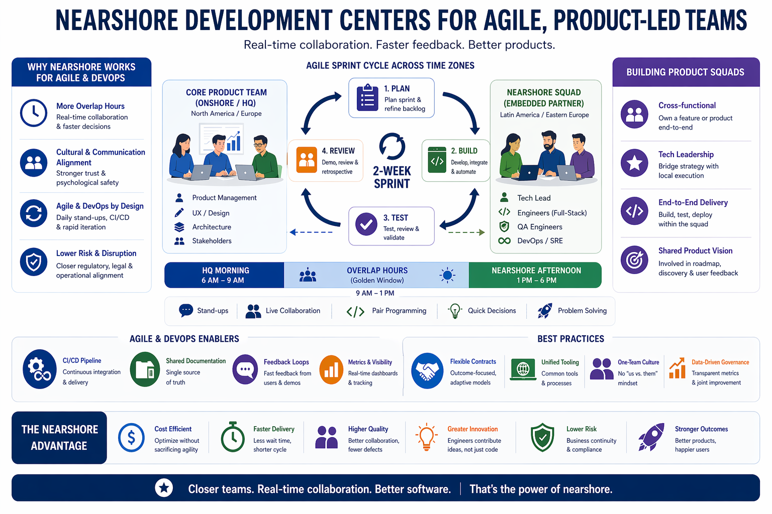 Framework for Nearshore Development Centers for Agile, ProductLed Teams