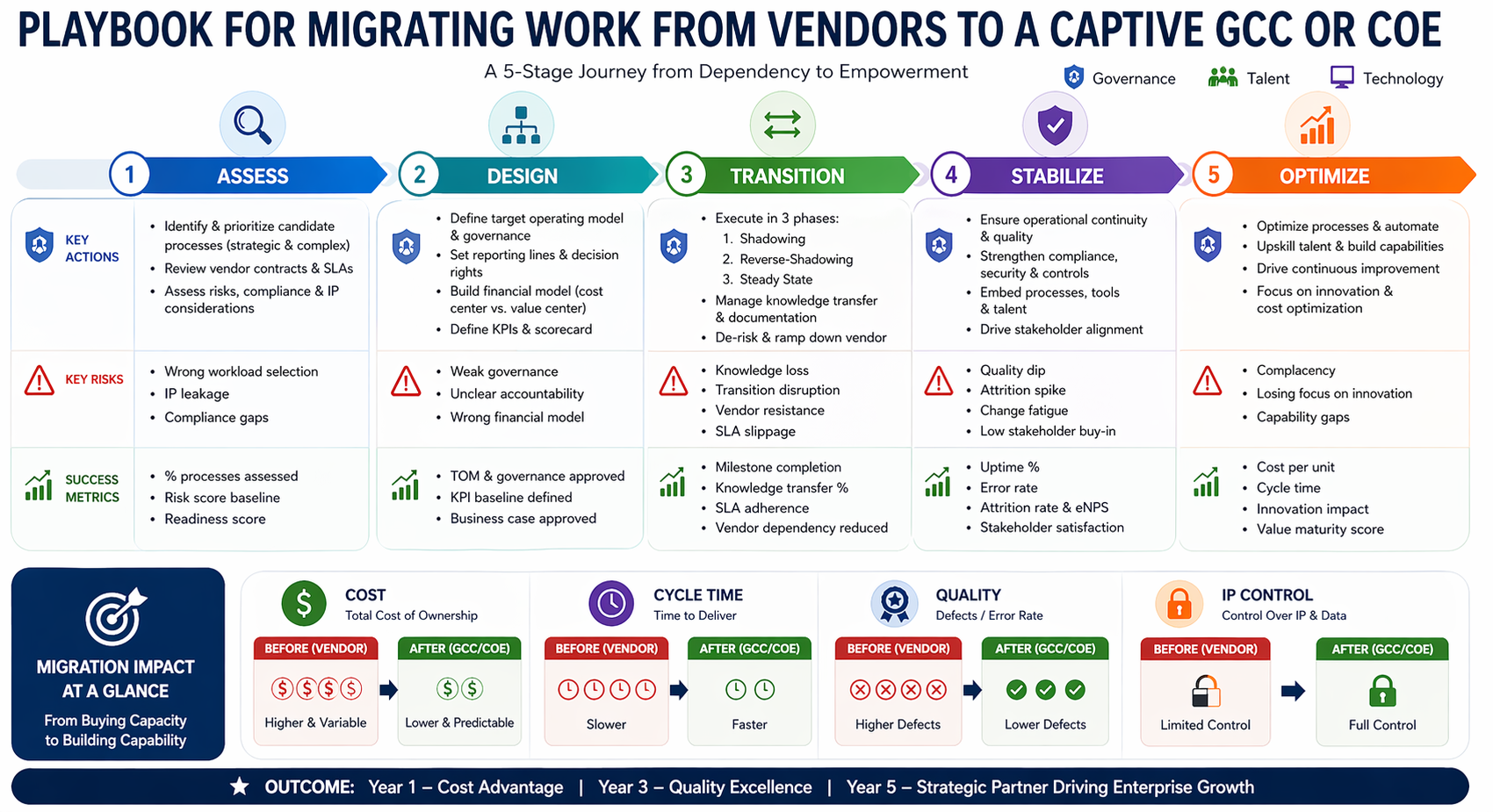 Lifecycle for How to Migrate Work from Vendors to a Captive GCC or COE