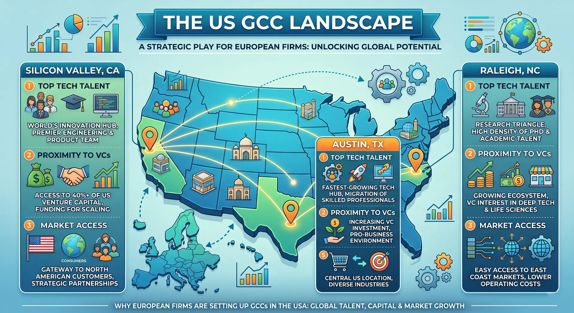 The US GCC Landscape