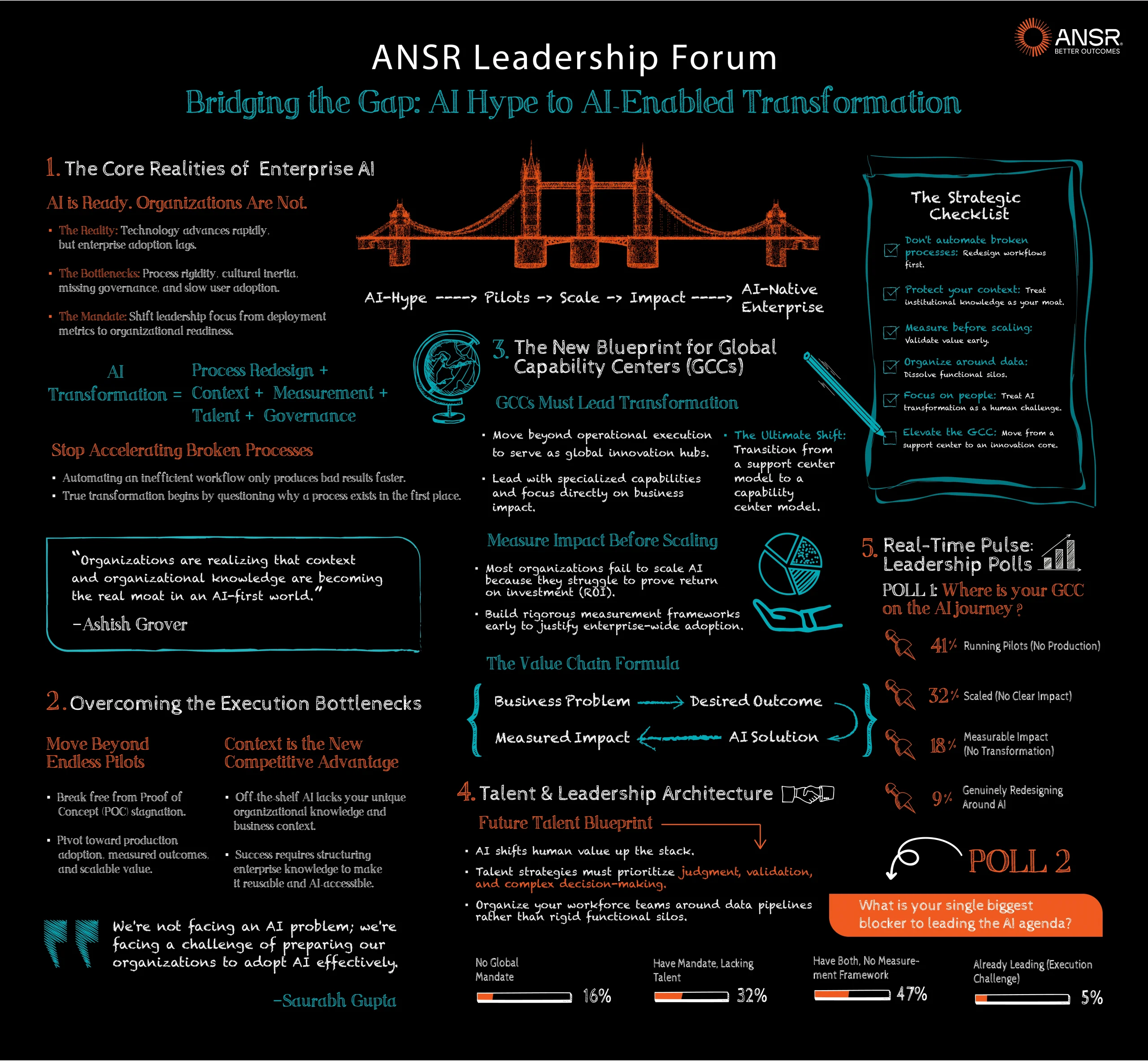 Bridging the Gap AI Hype to AI-Enabled Transformation