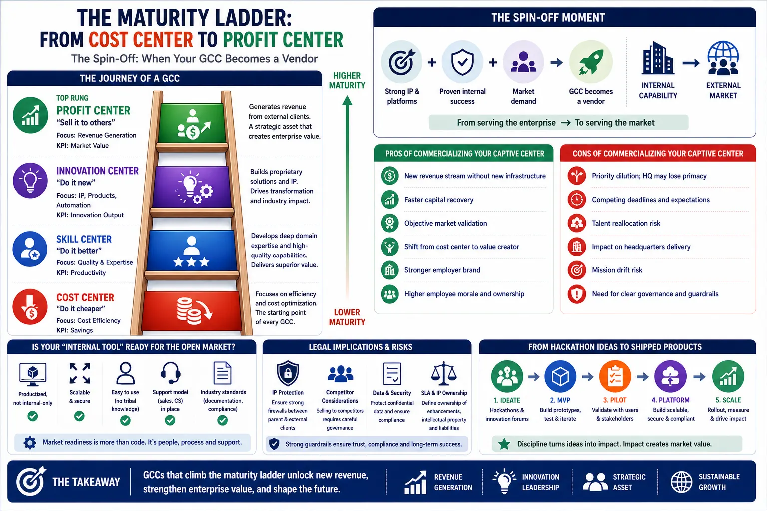 The Spin-Off Strategy Commercializing Your GCC