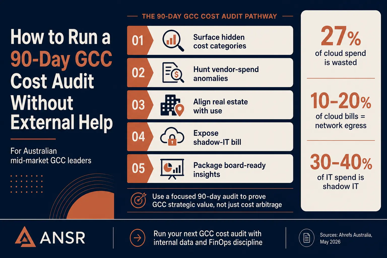 90 day cost audit framework