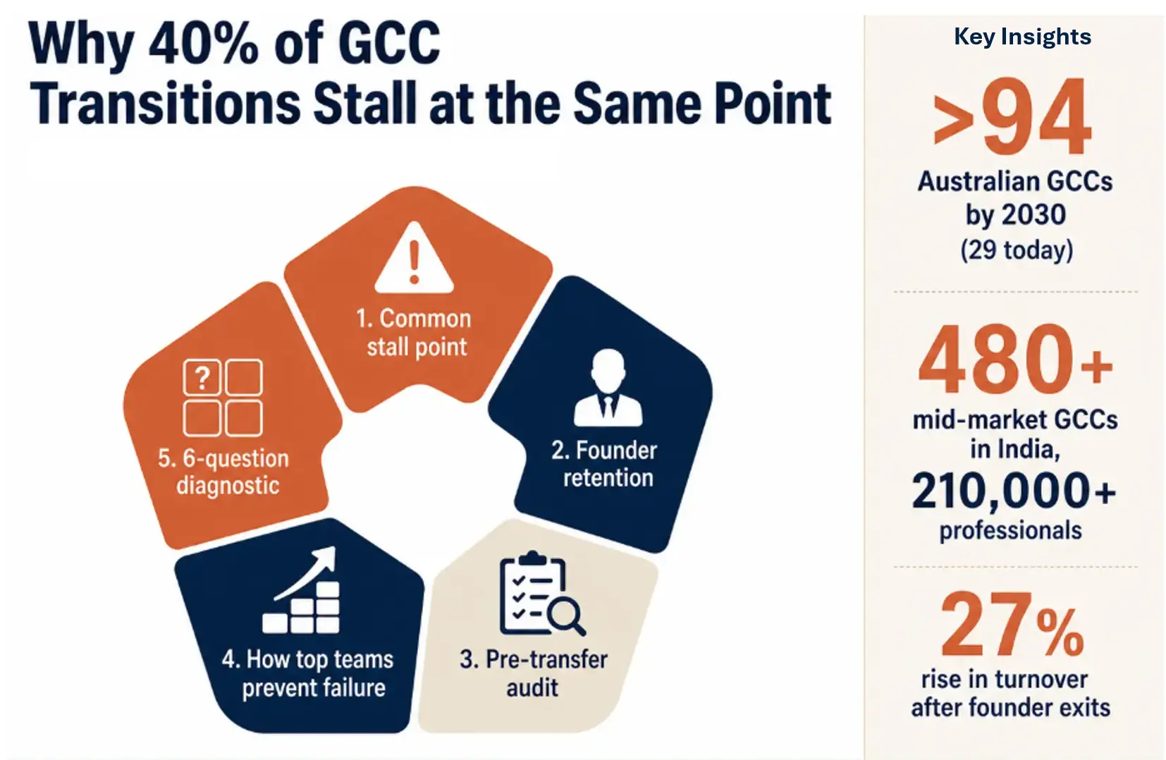 Primary reasons for GCCs stalling after some time