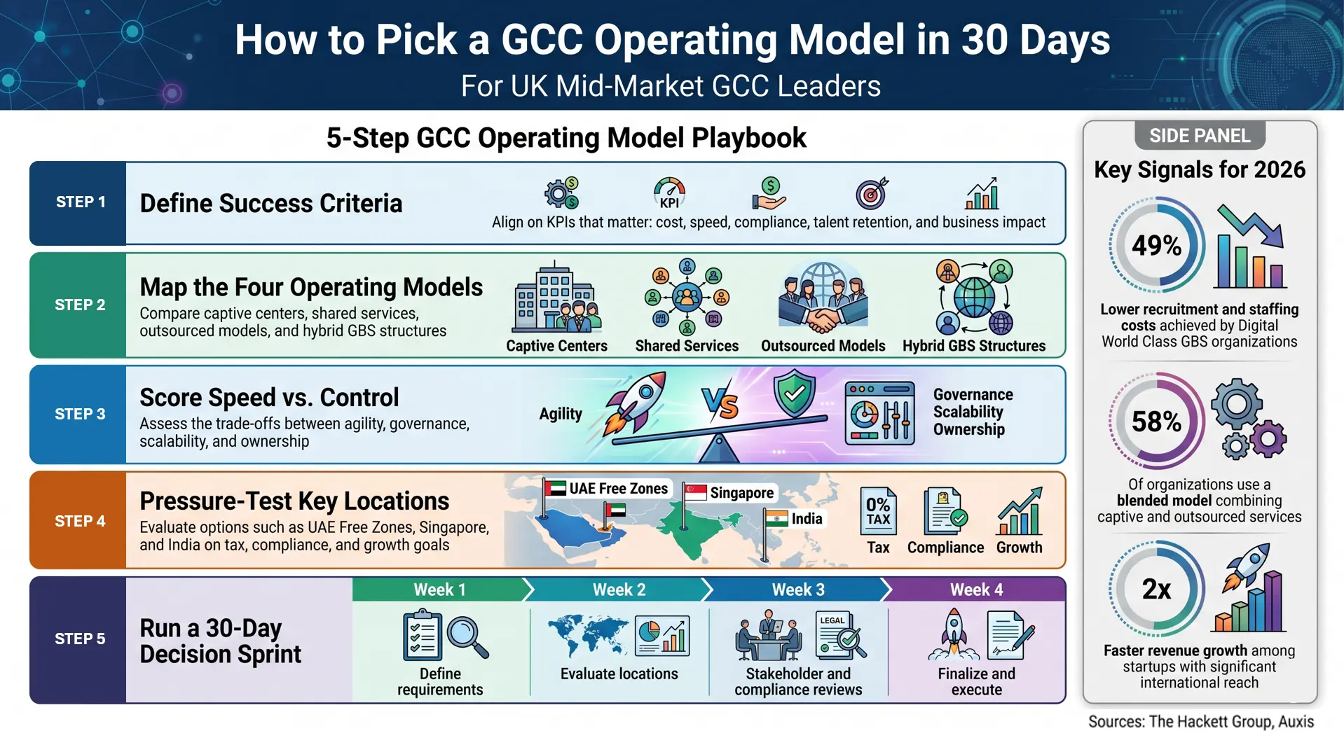 Wireframe for choosing an operating model in 30 days