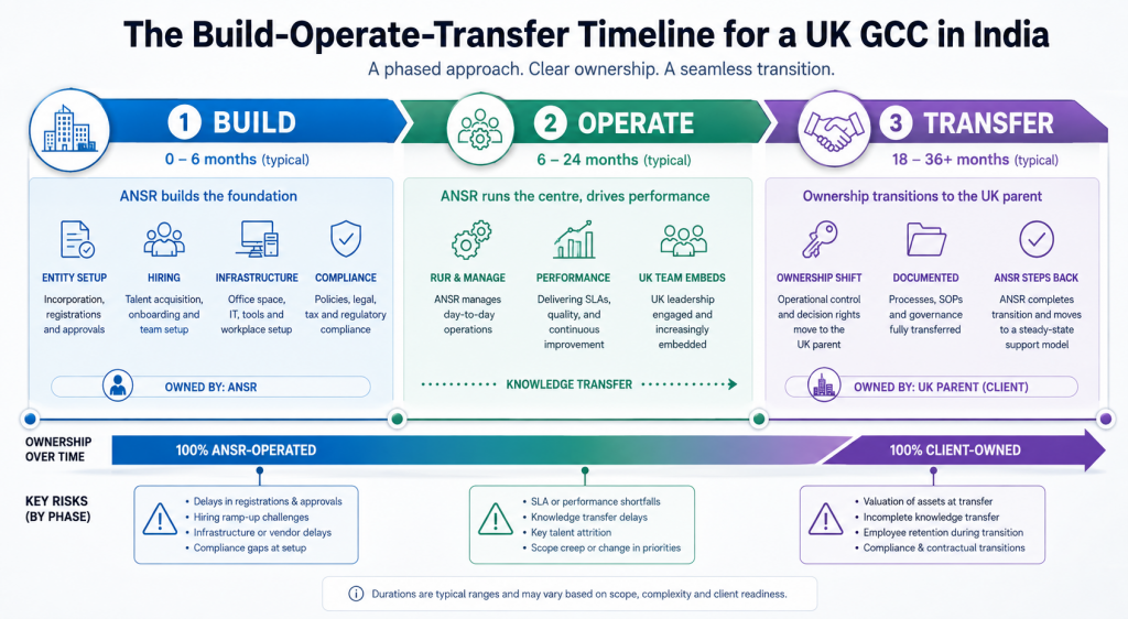 BOT for UK firms timeline