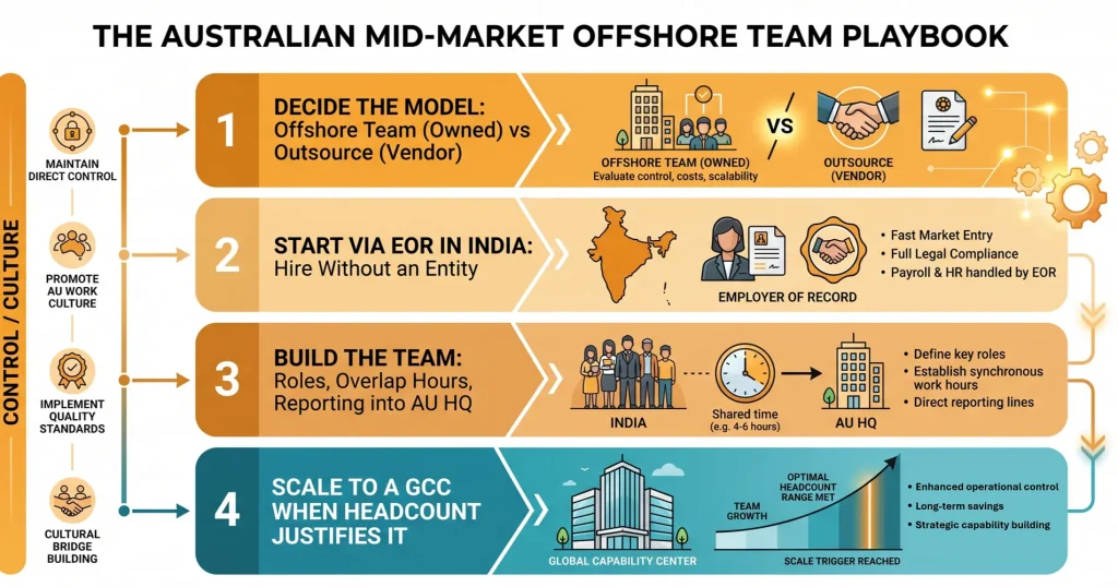 Building an Offshore team in India - Guide for Australian firms