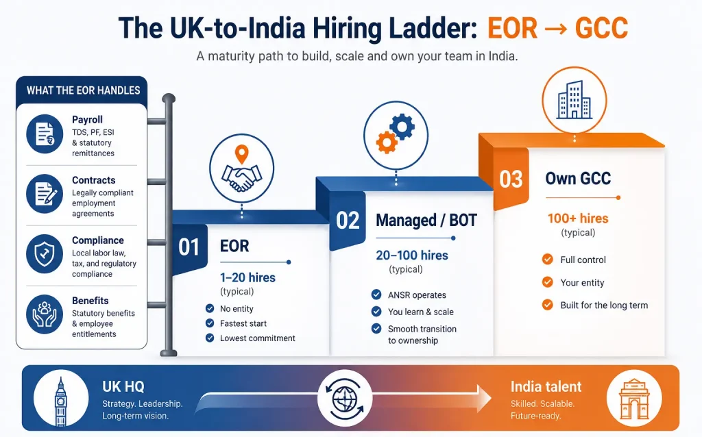 Framework of EOR setup for UK firms