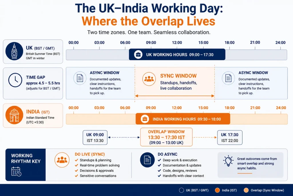 The UK India time gap offshore management tactics