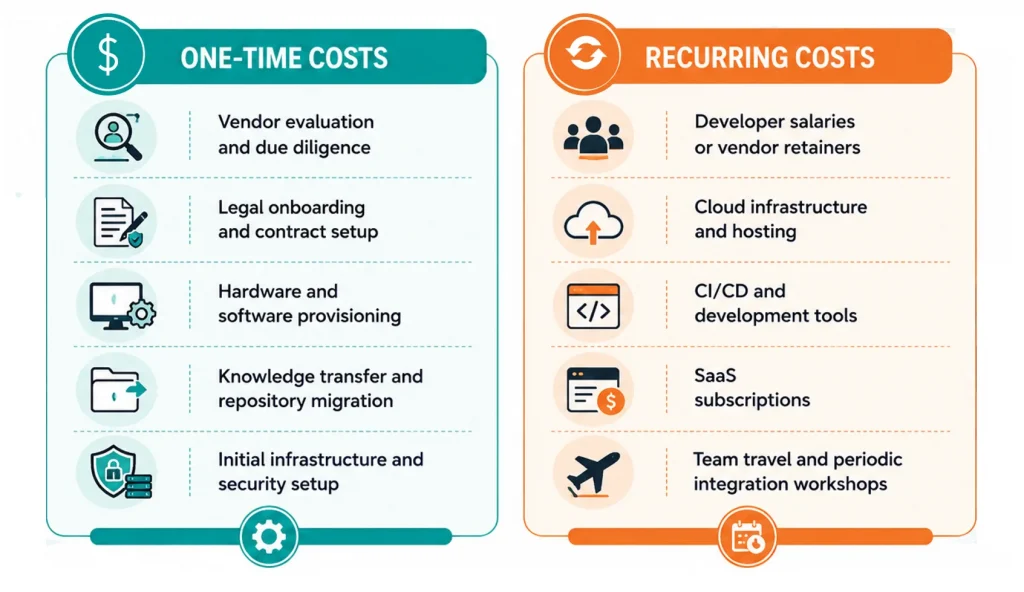 Time period cost comparison of offshore software development for Australian Firms