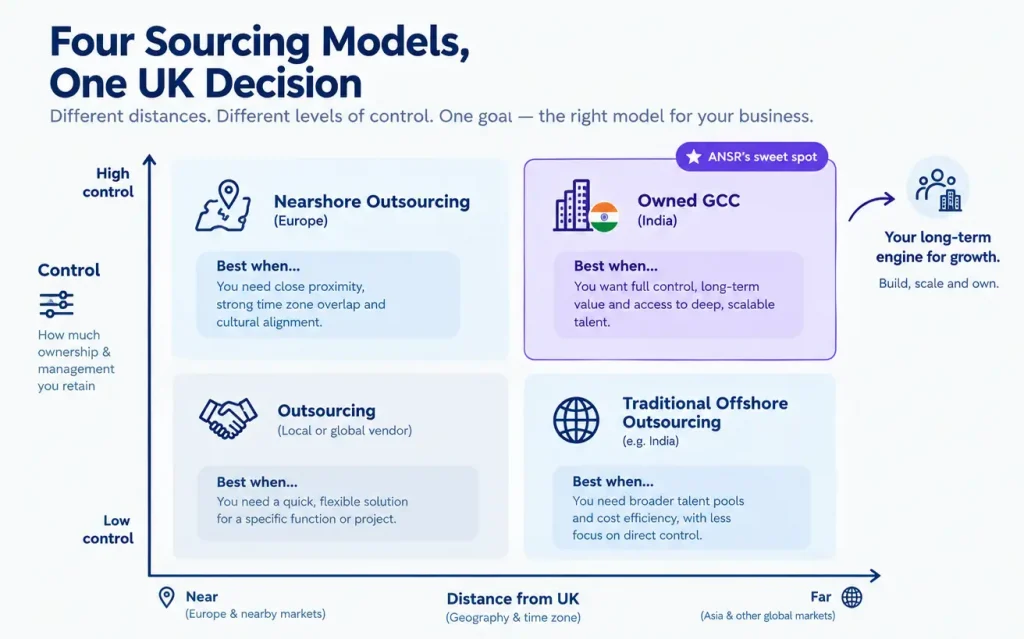 Nearshore, offshore and outsourcing decision matrix