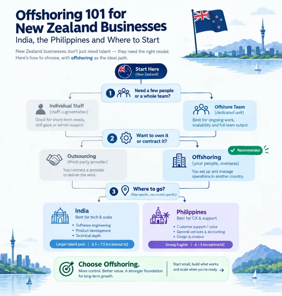 offshoring 101 for New Zealand Businesses
