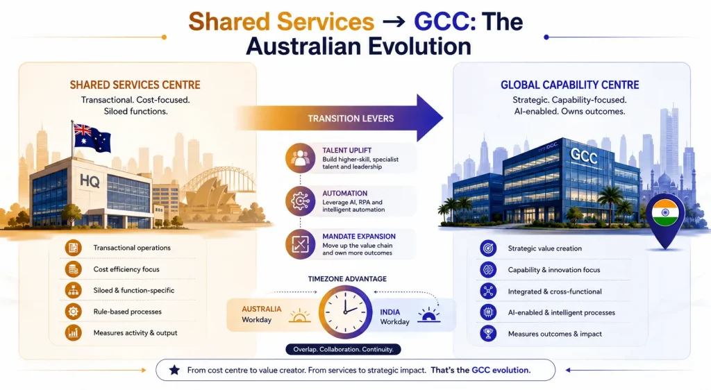 evolving from a shared service to GCC model